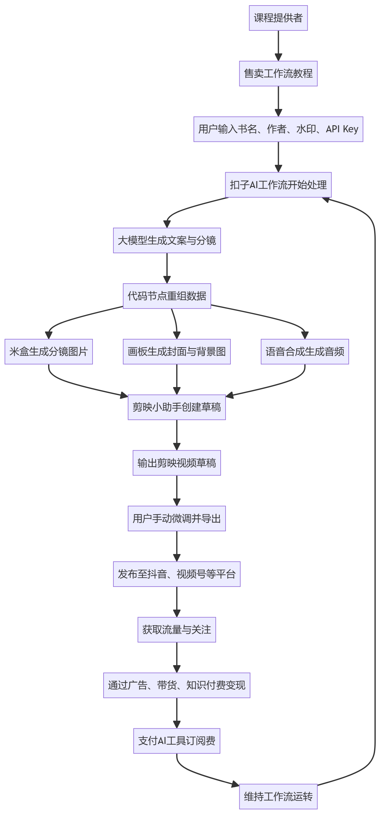 核心商业逻辑拆解
